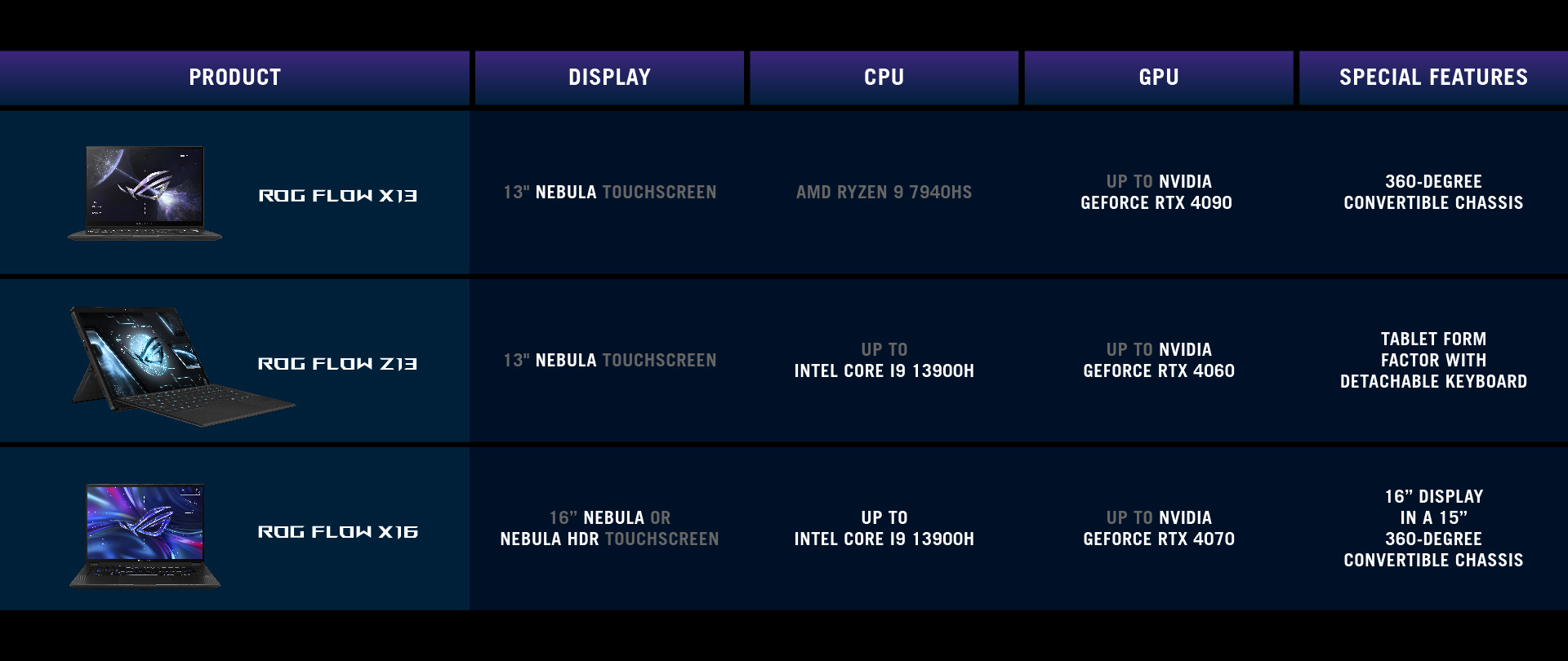A chart showing the major differences between models of ROG Flow laptops.
